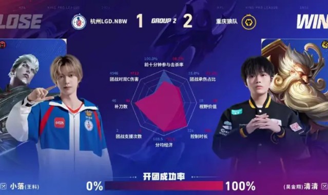 开云体育App-狼队/LGD第三局数据图：清清老夫子开团成功率百分百